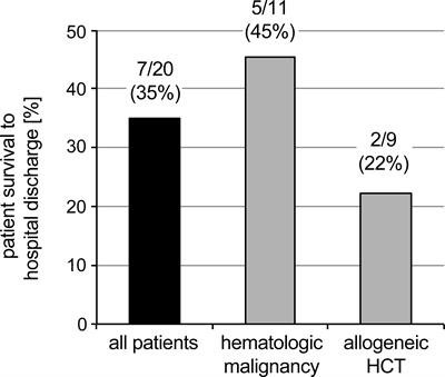 Extracorporeal Membrane Oxygenation in Children With Cancer or Hematopoietic Cell Transplantation: Single-Center Experience in 20 Consecutive Patients